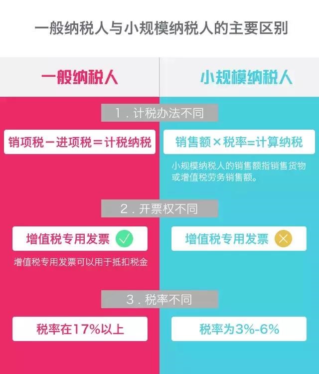 小規模納稅人與一般納稅人的區別