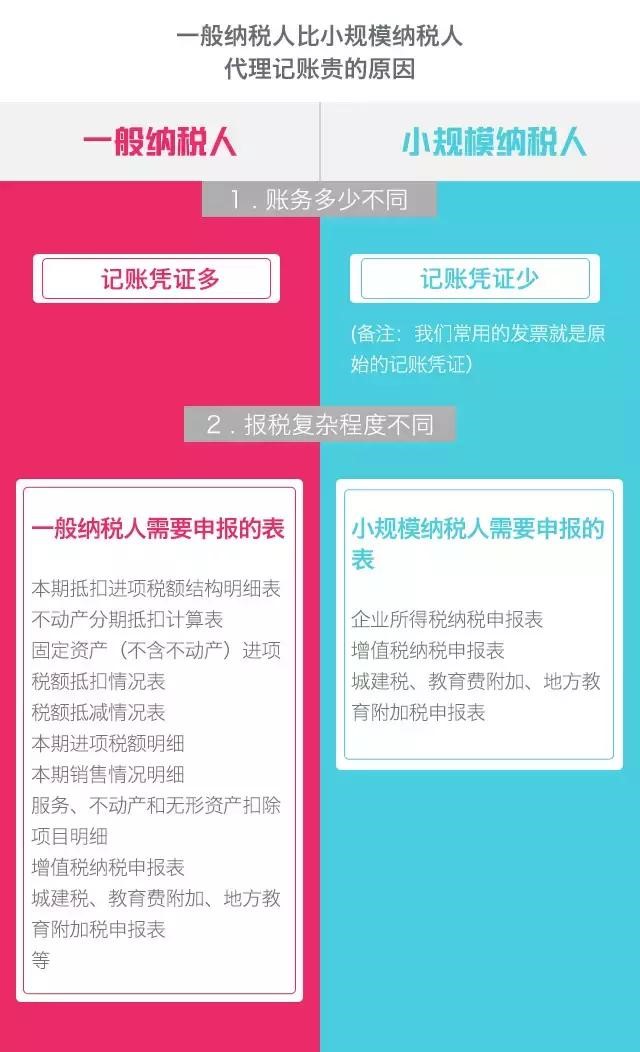 小規模納稅人與一般納稅人的區別