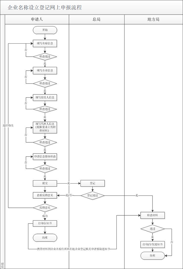 鄭州營(yíng)業(yè)執照網(wǎng)上核名