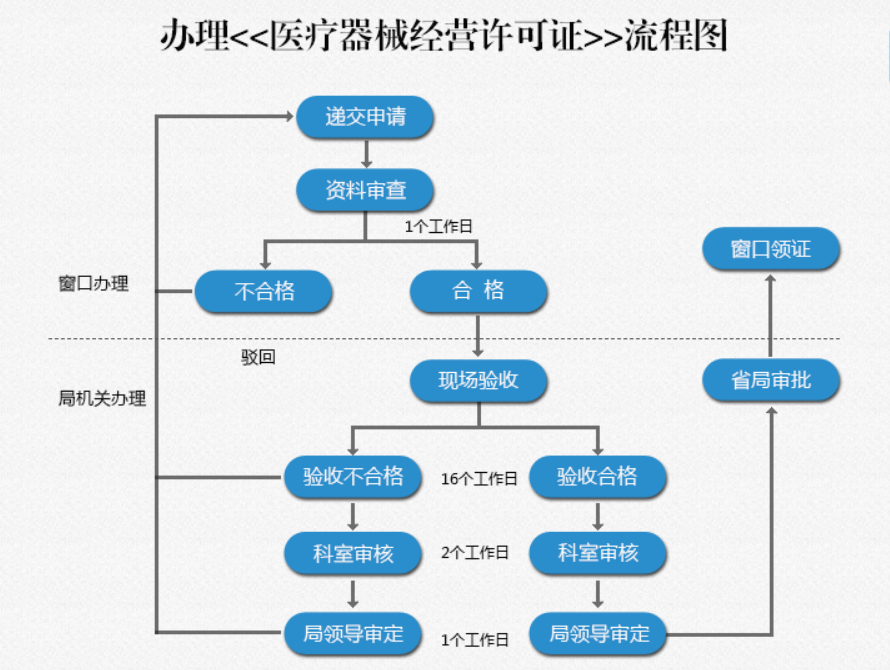 代辦鄭州三類(lèi)醫療器械經(jīng)營(yíng)許可證流程