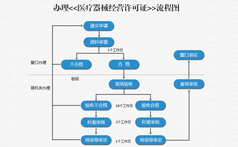 第一類(lèi)醫療器械備案憑證辦理流程