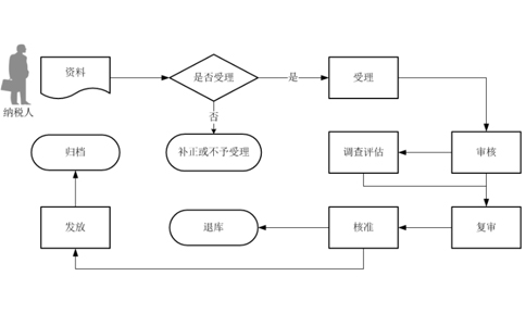 鄭州外貿企業(yè)出口退稅稅局備案流程
