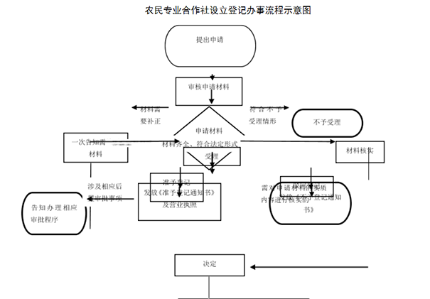 河南省農民專(zhuān)業(yè)合作社簡(jiǎn)易注銷(xiāo)流程