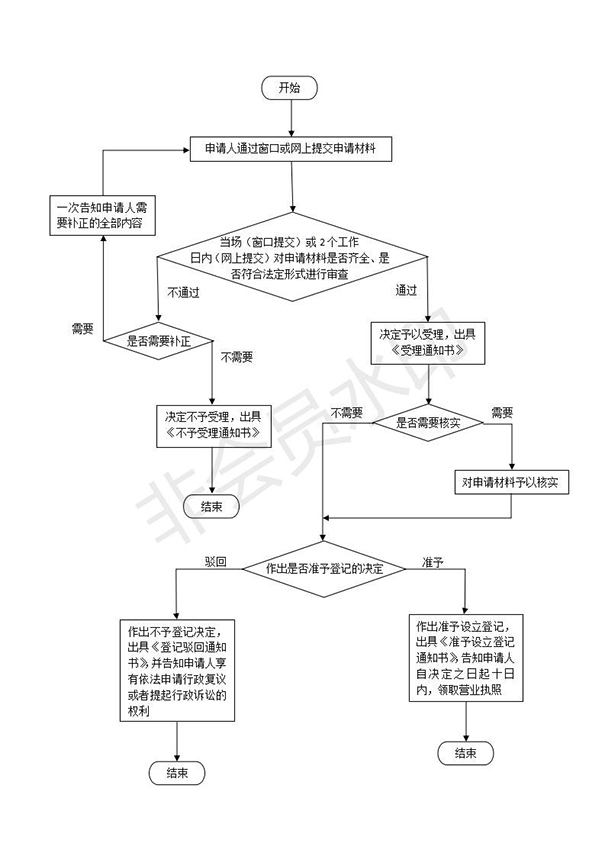 鄭州中原區如何注冊文化傳播公司