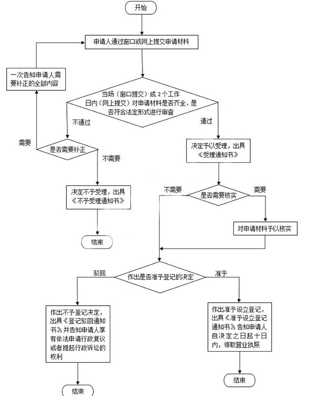 鄭州鄭東新區如何注冊文化傳播公司