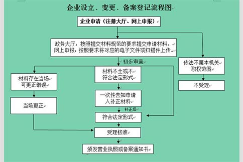 安陽(yáng)注冊公司基本流程