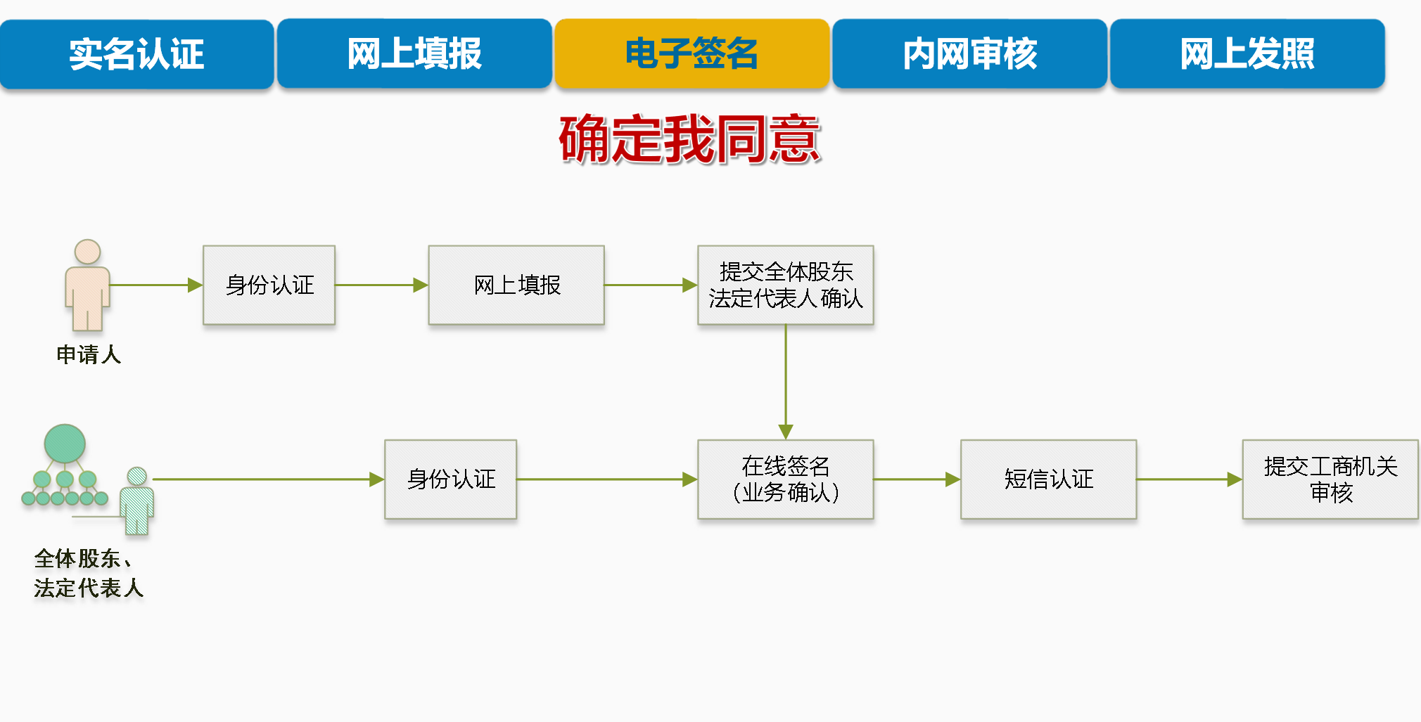  河南工商全程化電子登錄平臺電子簽名