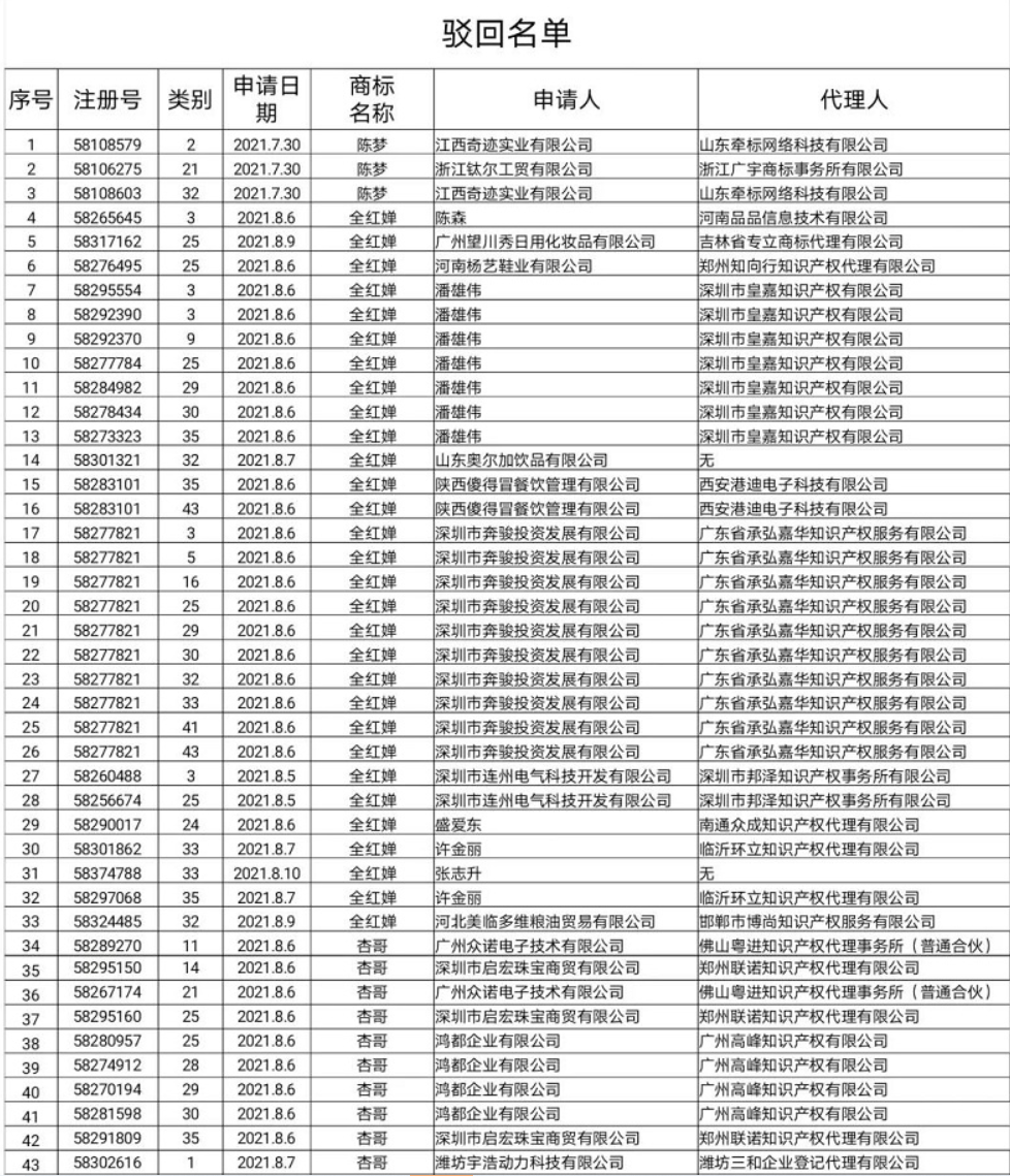 關(guān)于依法駁回“楊倩”“陳夢(mèng)”“全紅嬋”等109件商標注冊申請