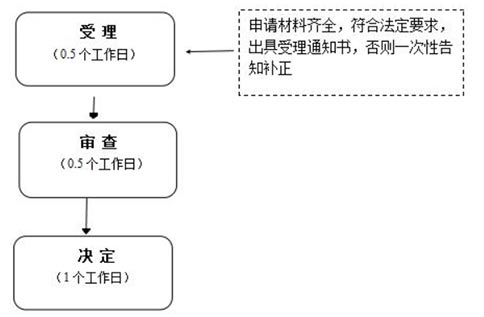 鄭州中原區小規模公司注冊流程