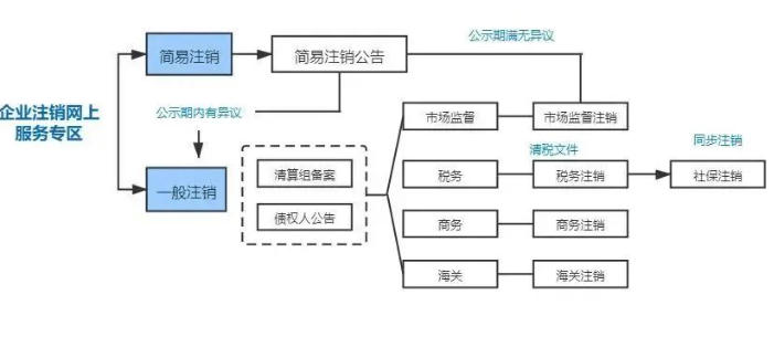 惠濟區附近注銷(xiāo)公司辦理流程及費用常識
