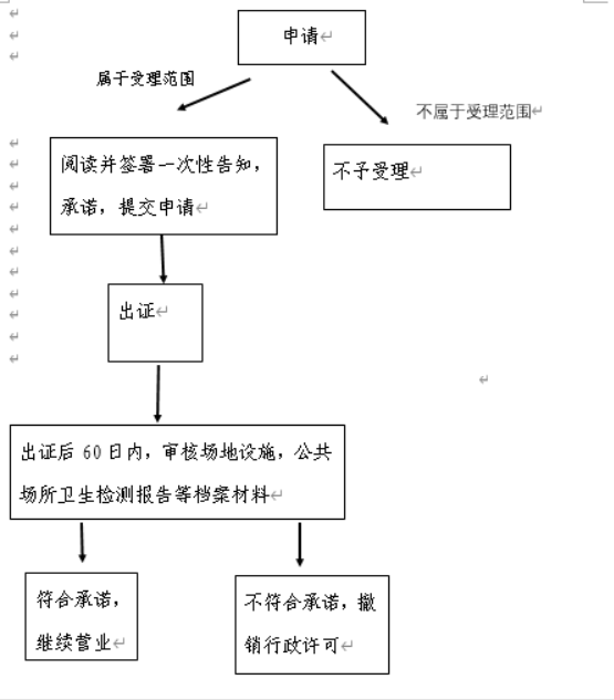 金水區醫療衛生許可證辦理流程