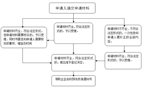 鄭州工商注冊核名查詢(xún)系統流程
