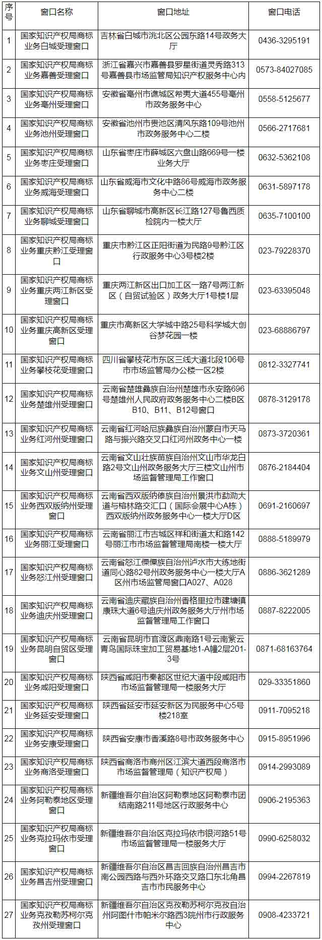 國家知識產(chǎn)權局第十五批商標業(yè)務(wù)受理窗口名單
