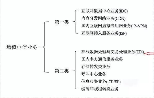 云服務(wù)許可證idc申請要多久？該如何申請